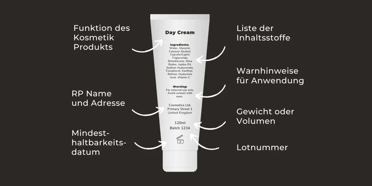 Schema einer Kosmetikverpackung mit Erklärungen zu Inhaltsstoffen, Warnhinweisen und Haltbarkeit.