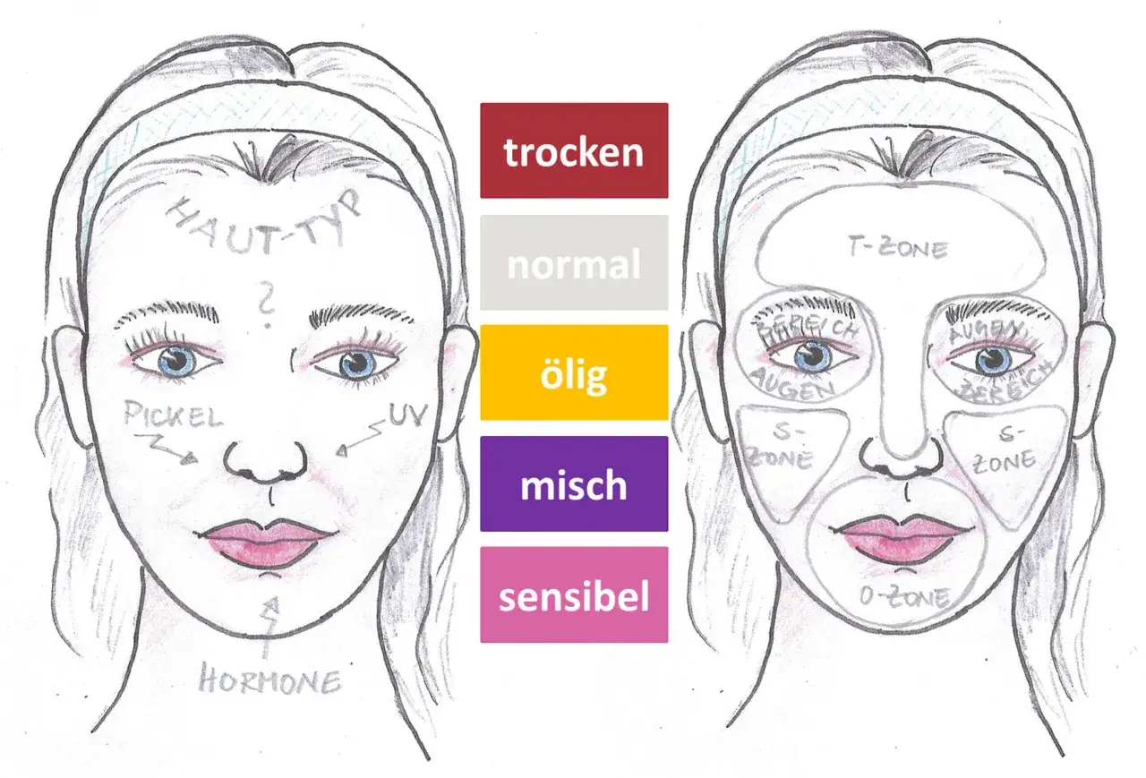 Gesichtshauttypen Vergleich